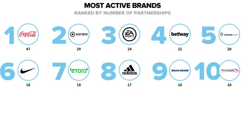 European Football League Most Active Brands