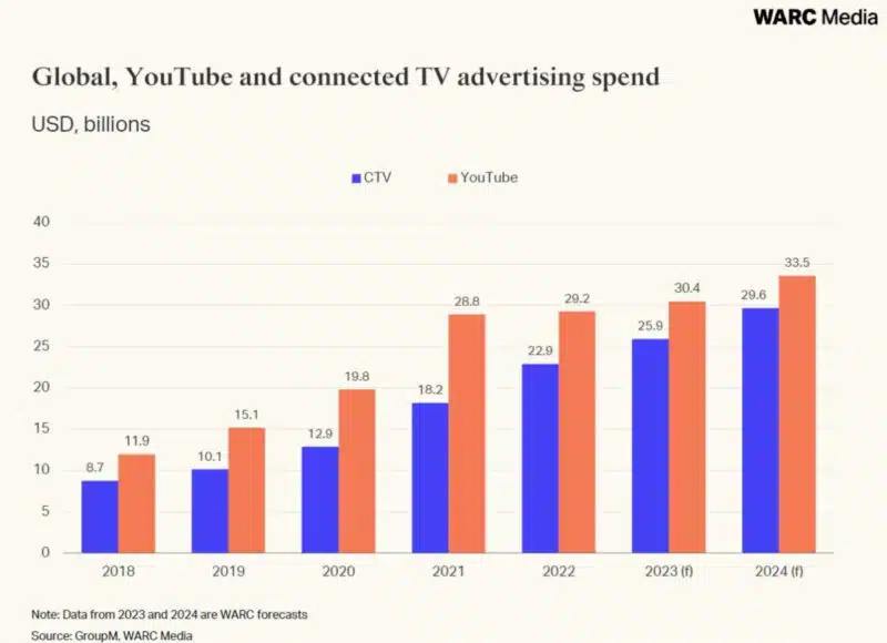 Global CTV And Youtube Chart 800x580