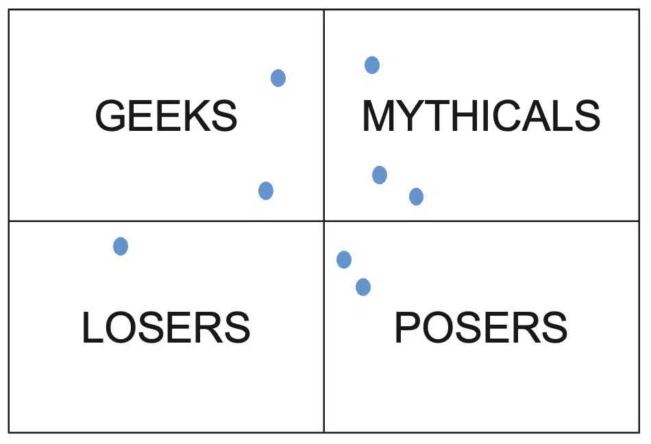 The “Mythical Quadrant” approach to rating vendors