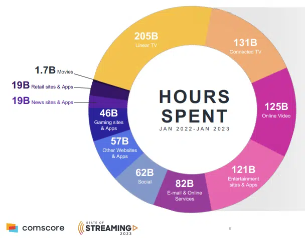 Horas gastas com mídia da Comscore