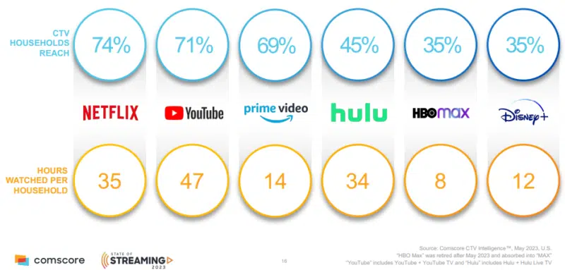 Os 6 principais serviços de streaming da Comscore 800x383