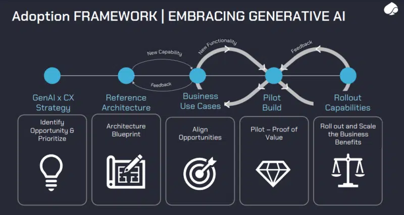 Generative AI Blueprint Adoption