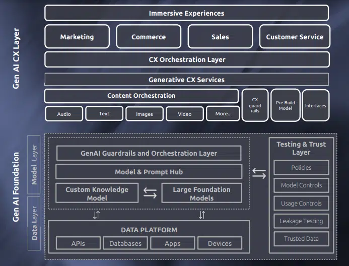 Generative AI Blueprint Architecture