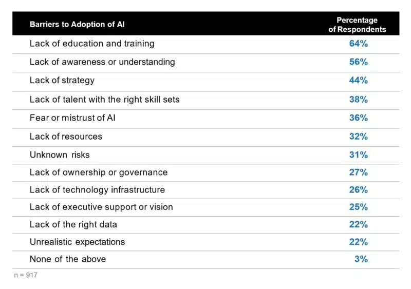 Barriers To Ai Adopt