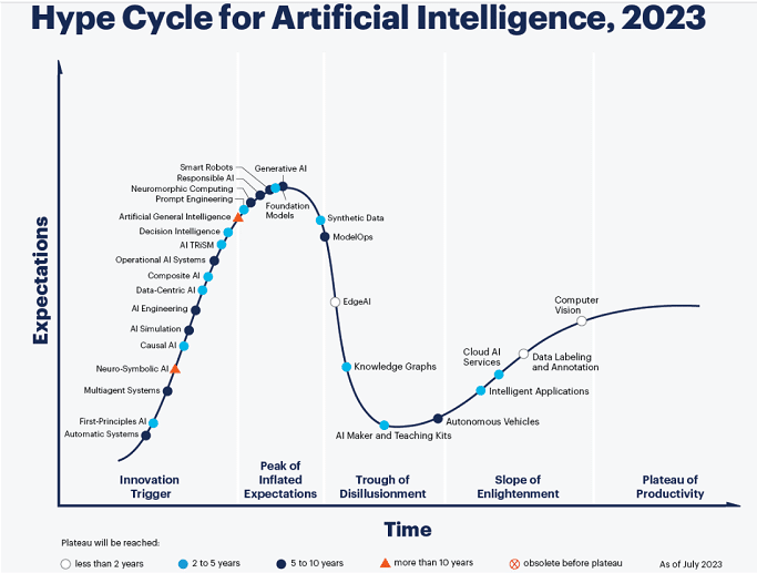 Hype Cycle For AI