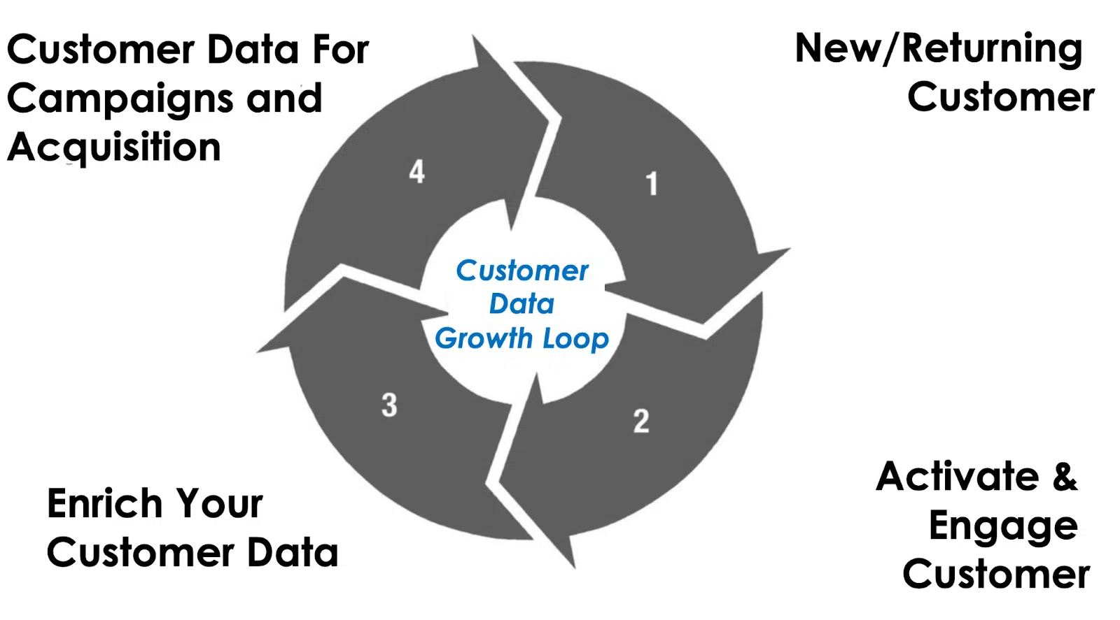 Customer data growth loop