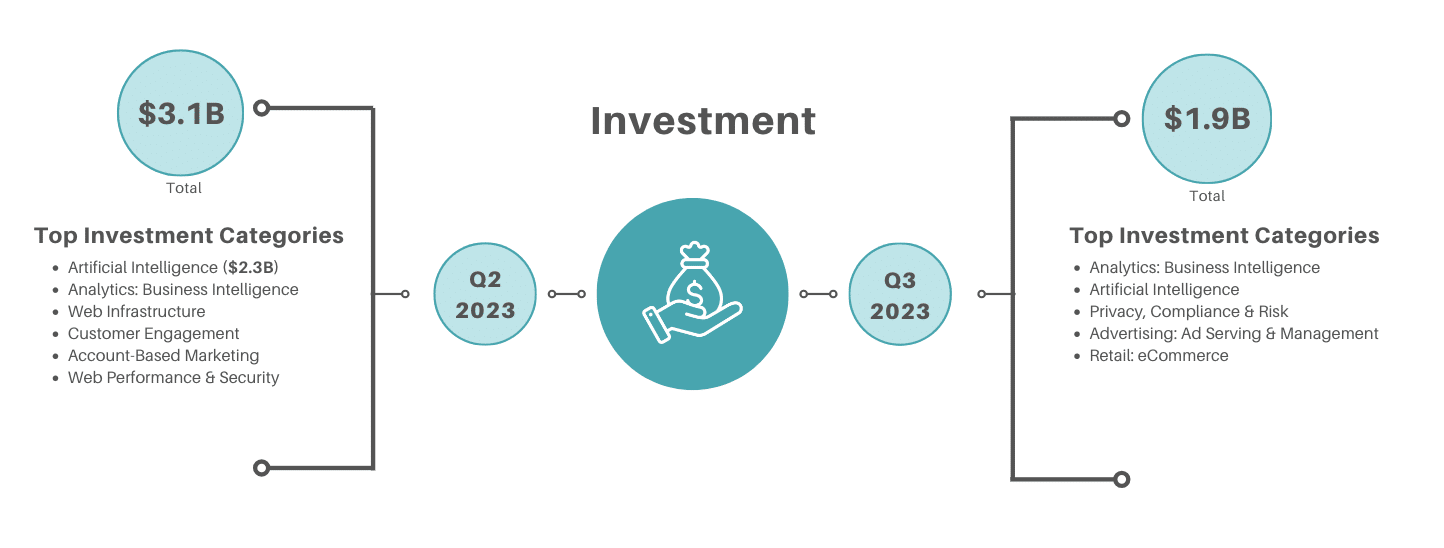 Q3 2023 martech top investment categories