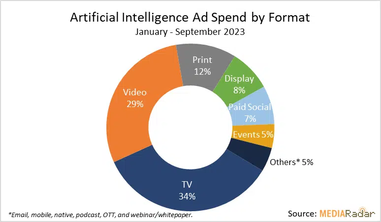AI Advertising Spend MediaRadar