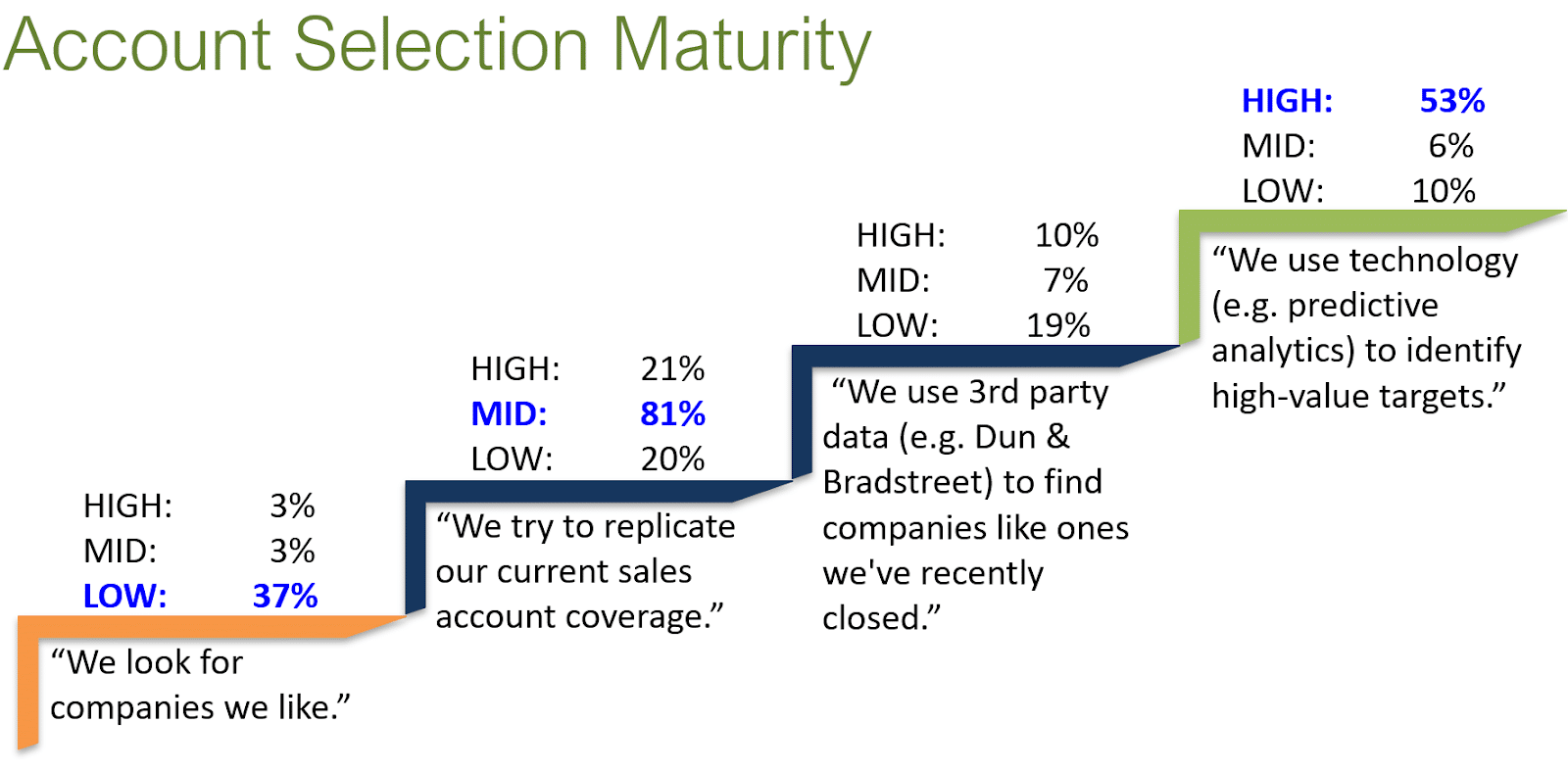 Account selection maturity