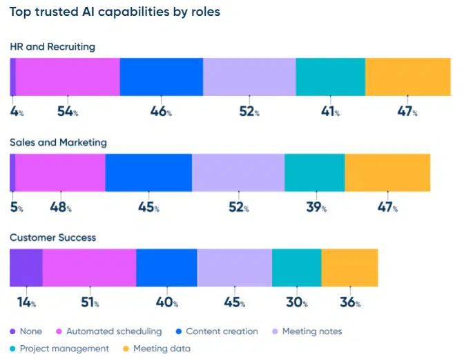 How Marketers Are Adopting Ai In Their Work