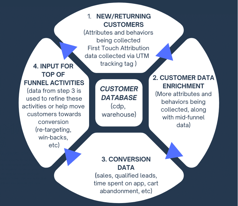 Growth loop as it relates to customer data