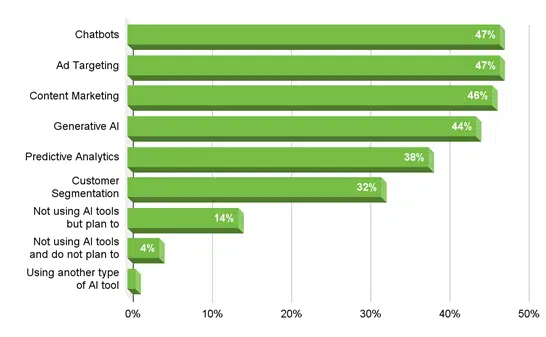 Marketing AI Use Cases