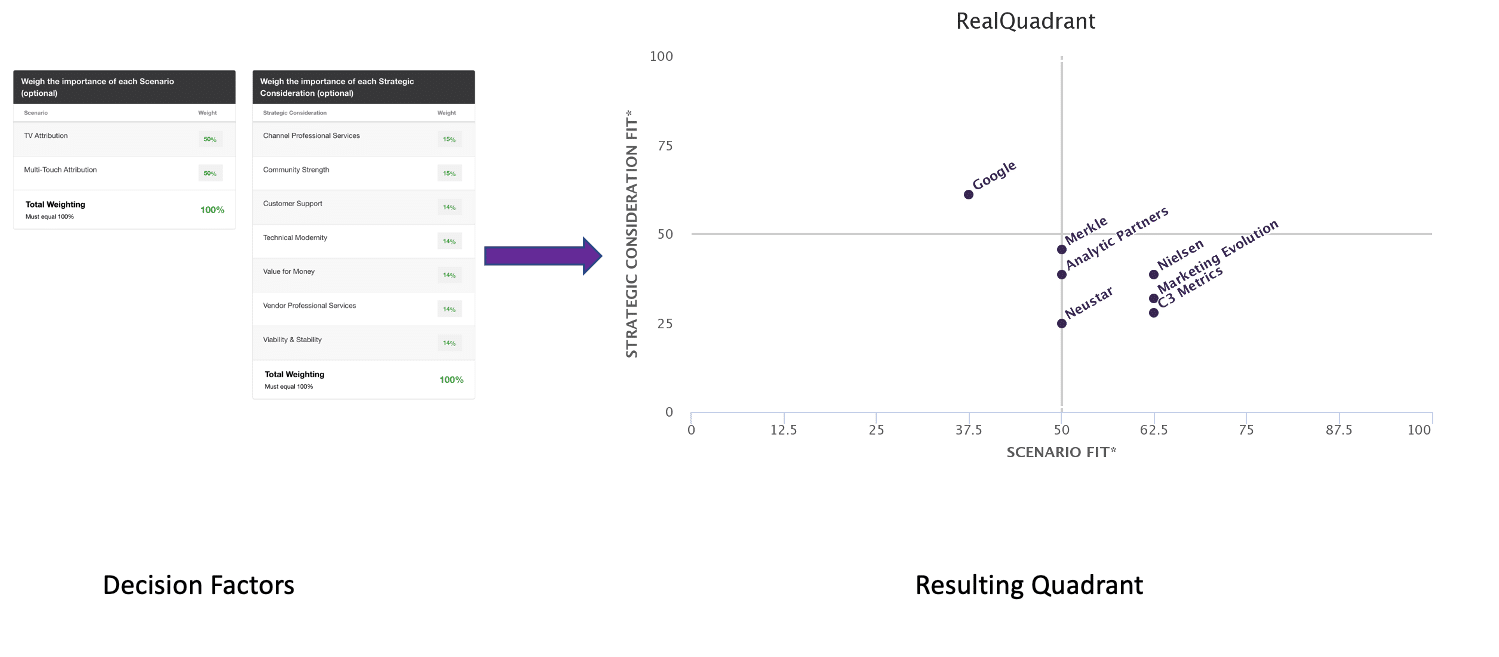 Exhibit 1: Vendor Shortlist for Case 1; Source: Real Story Group (RSG) Real Quadrant decision platform