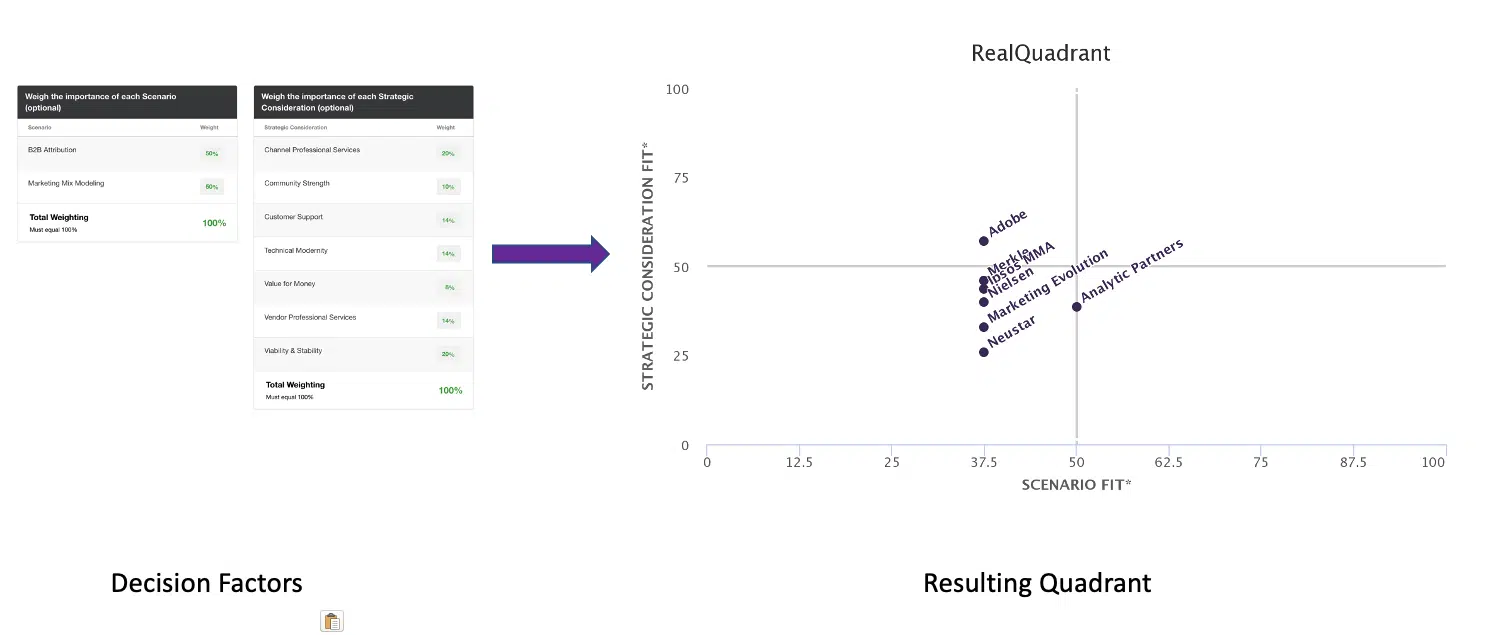 Exhibit 2: Vendor Shortlist for Case 2; Source: RSG Real Quadrant decision tool.