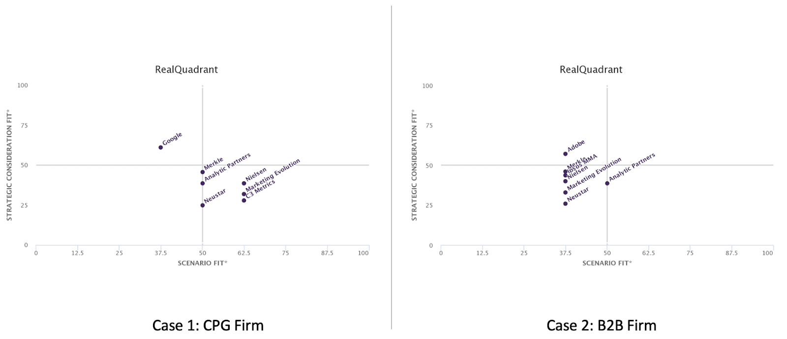 Exhibit 3: Two Quadrants have different vendors — Google and C2 Metrics in case 1 vs. Adobe and Ipsos MMA in case 2