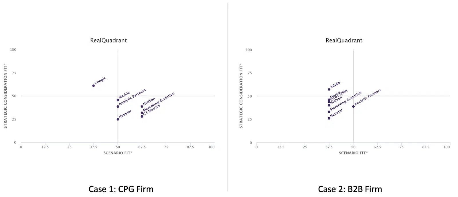 Exhibit 3: Two Quadrants have different vendors — Google and C2 Metrics in case 1 vs. Adobe and Ipsos MMA in case 2