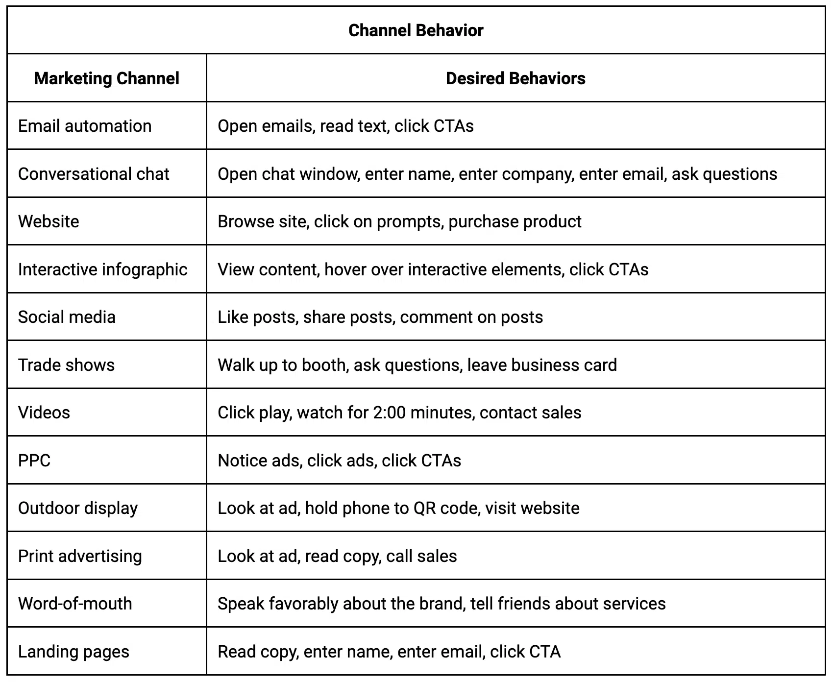 Channel behavior table