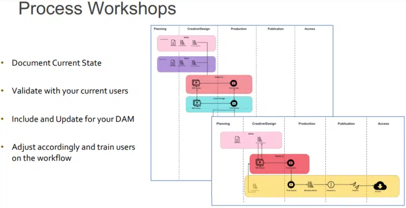 DAM Process Workshop