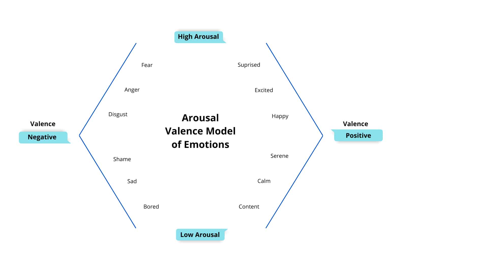 Valence model of emotions