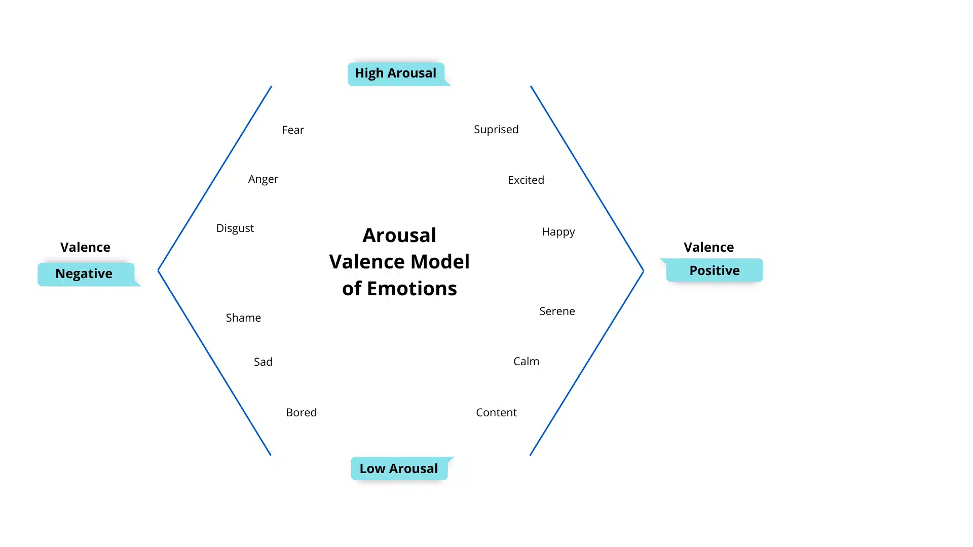 Valence model of emotions