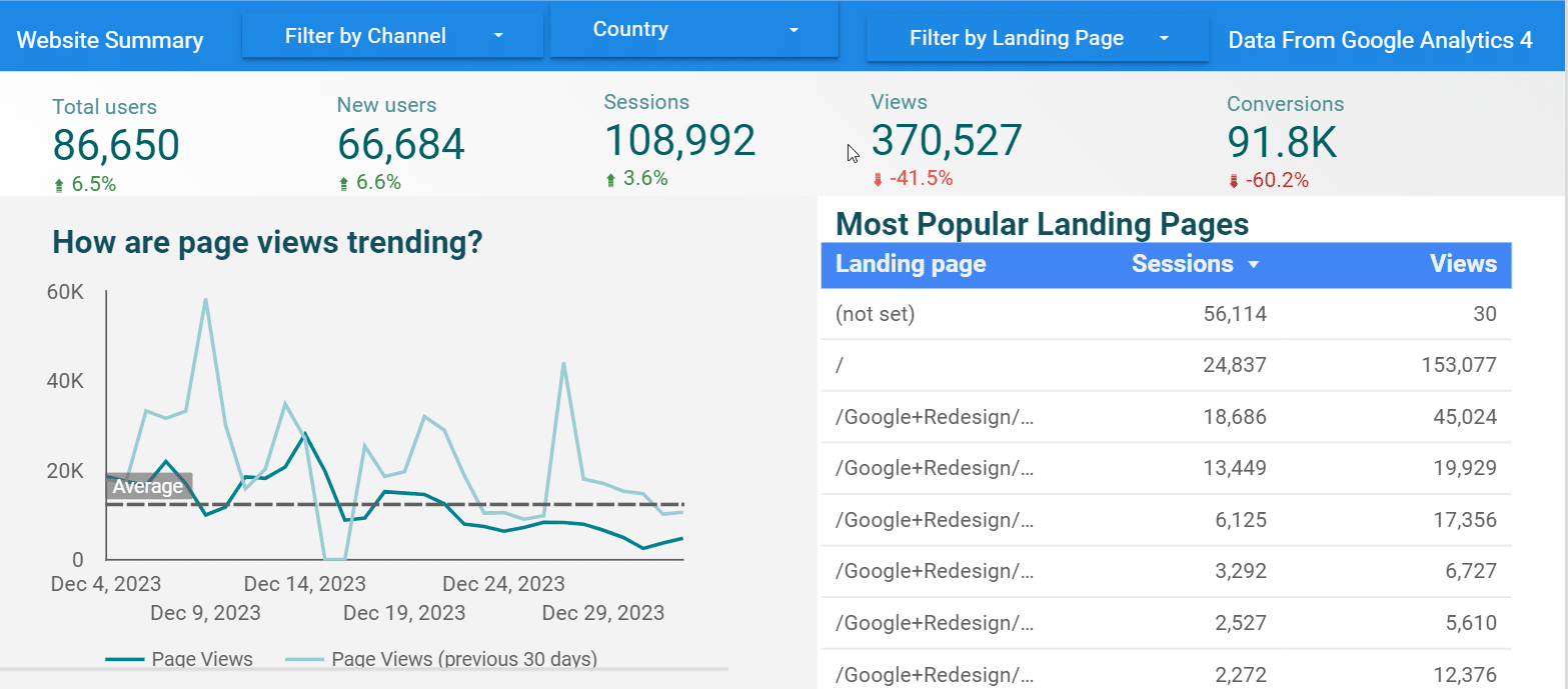 Example of a dashboard for content marketing