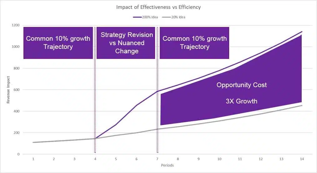 Impact of effectiveness vs efficacy