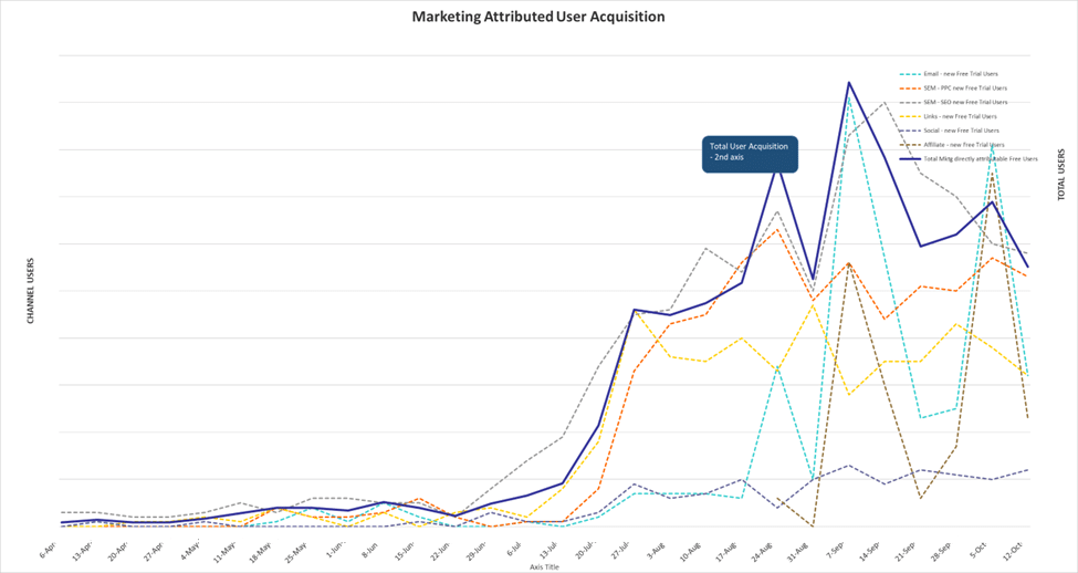 Marketing attributed user acquisition