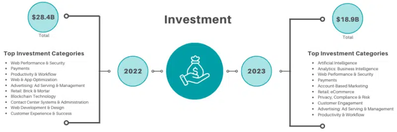 Martech investment - 2022 vs 2023