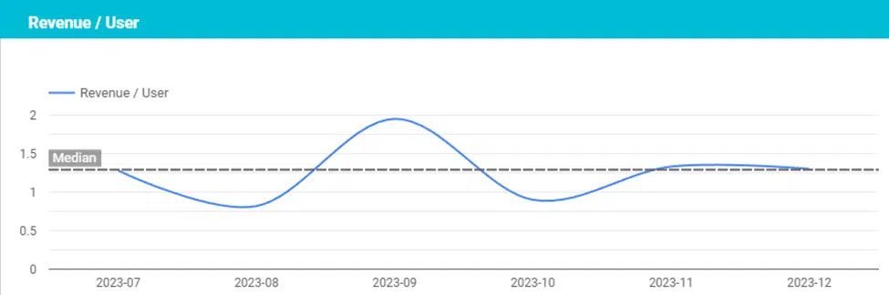 Revenue and User chart showing median value