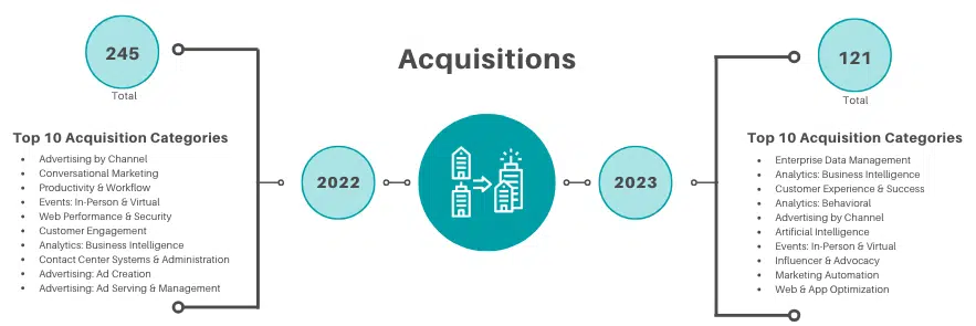 Top 10 martech acquisition categories - 2022 vs 2023
