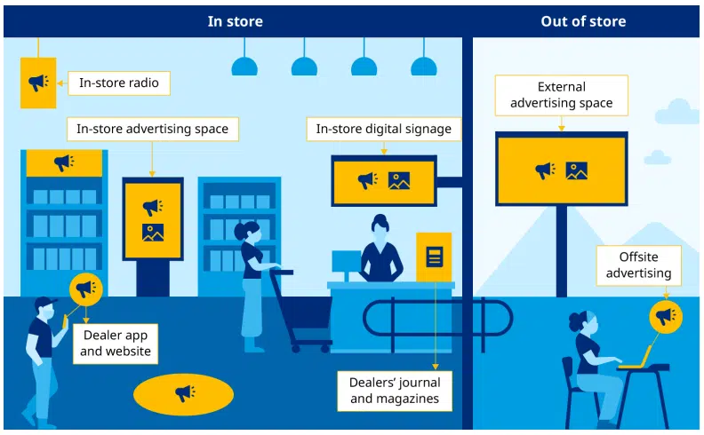 End cap displays and other digital displays for in store and out of store placement