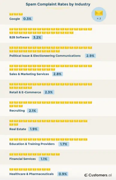 Taux de plaintes pour spam par secteur.