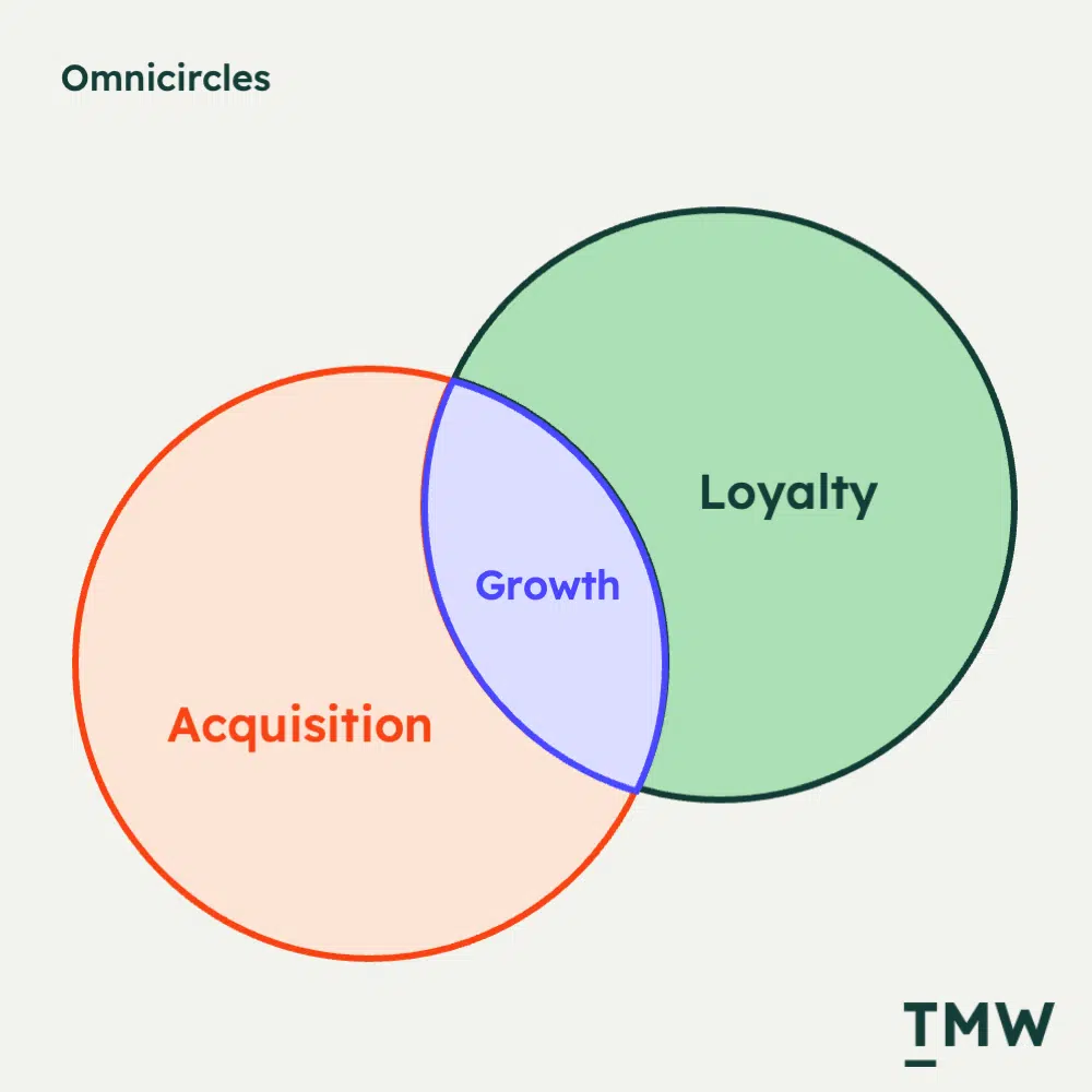 Omnicircles - Venn diagram