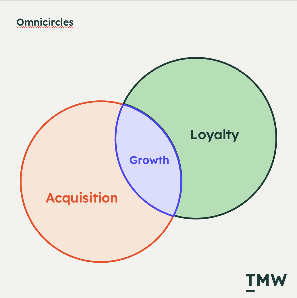 Omnicircles