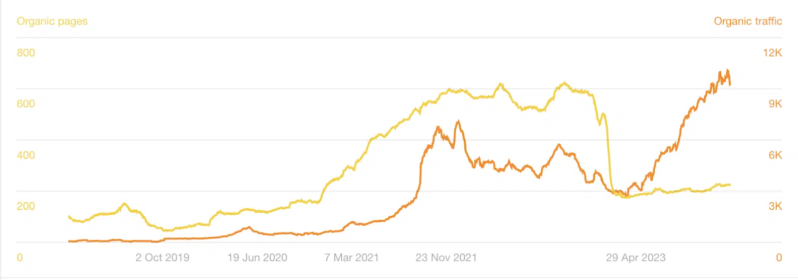 Organic traffic over time