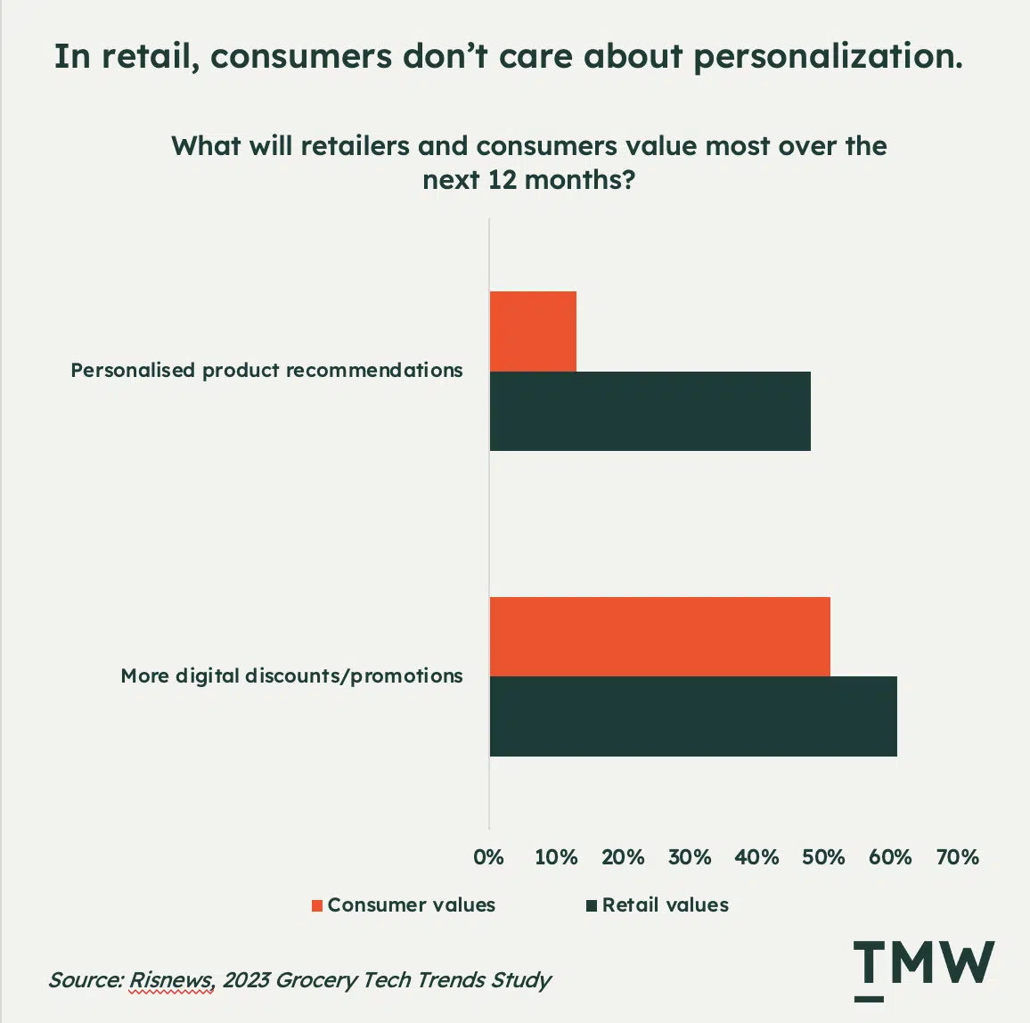 Personalization in retail