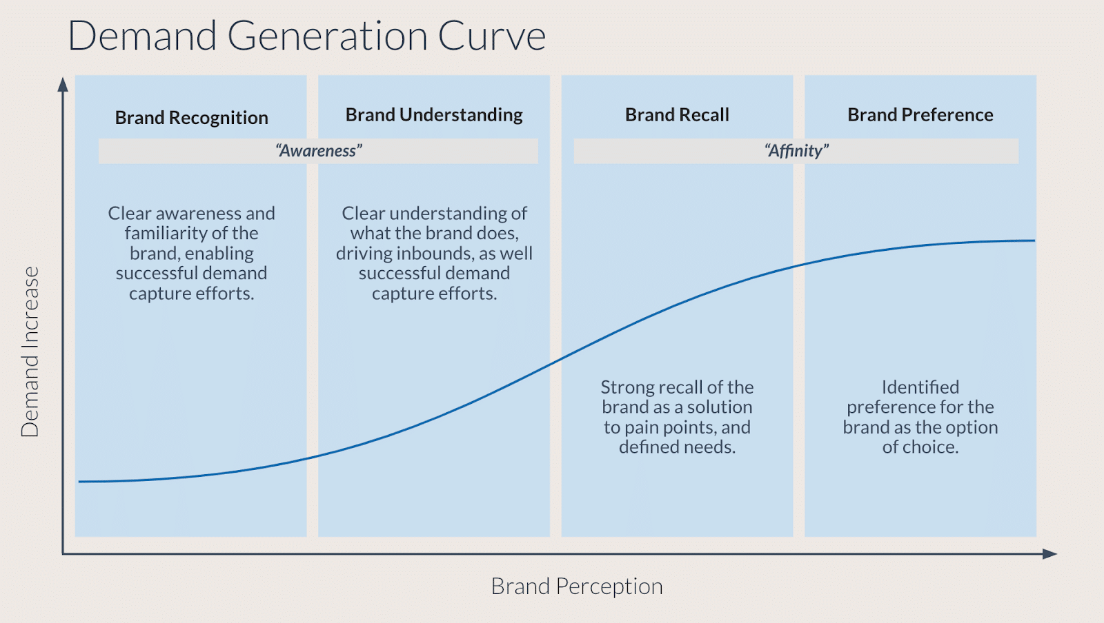 The demand generation curve