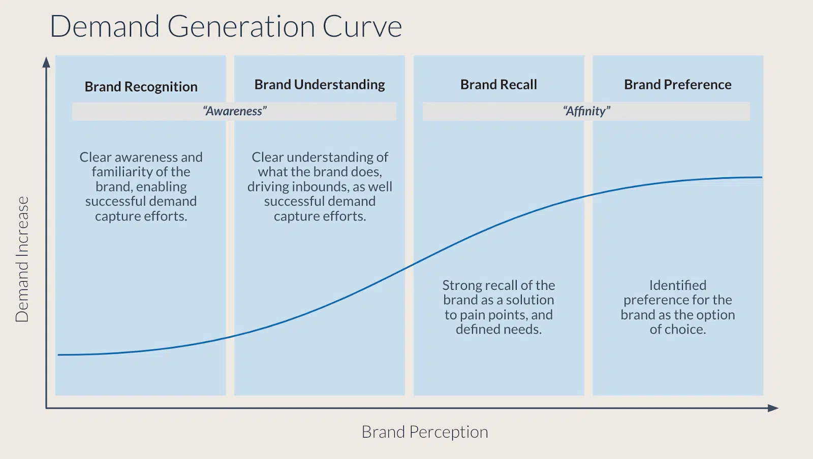 The demand generation curve