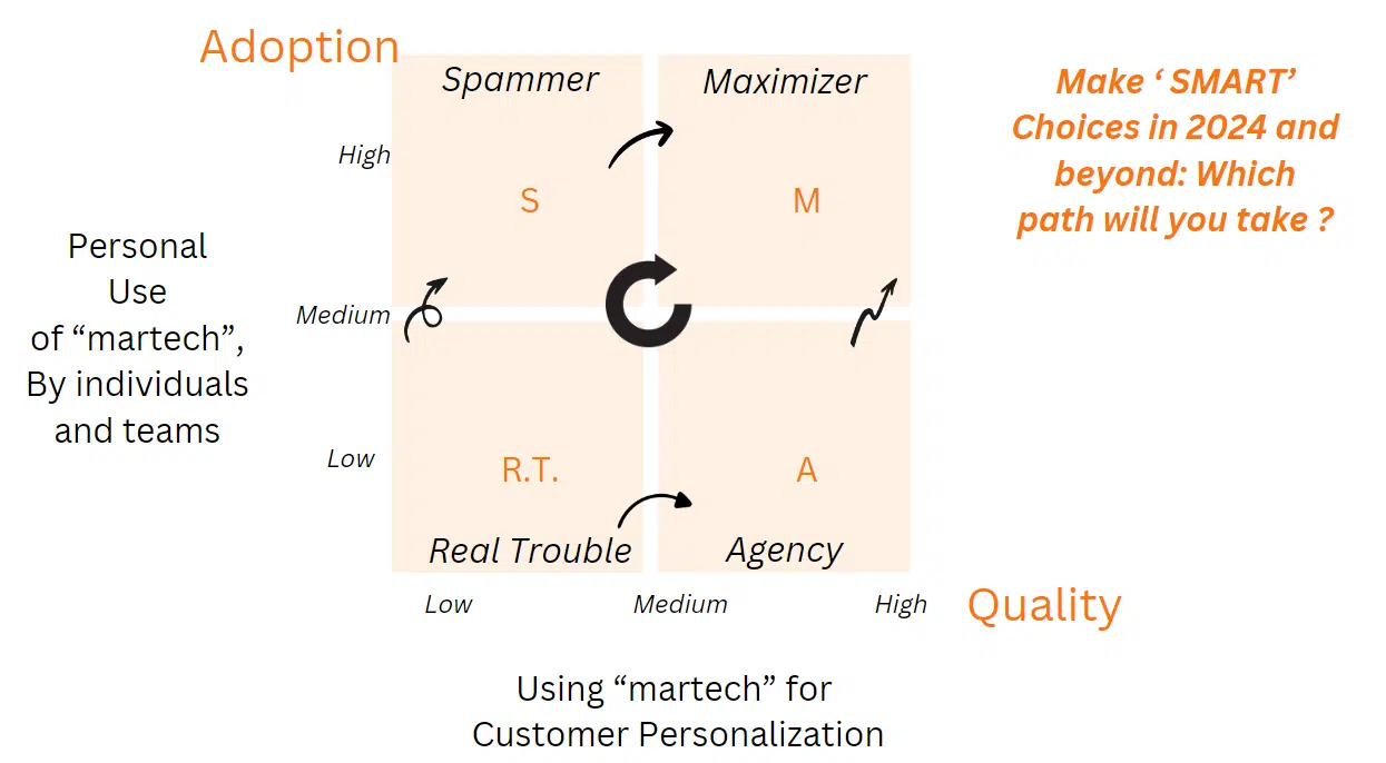 Martech 'SMART' choices in 2024