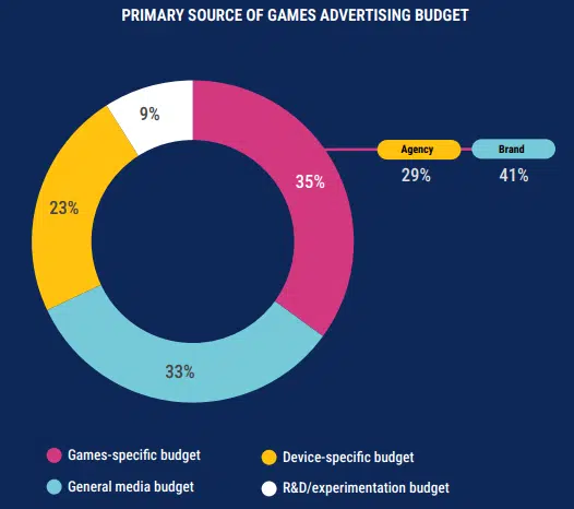 PlayFronts Budgets