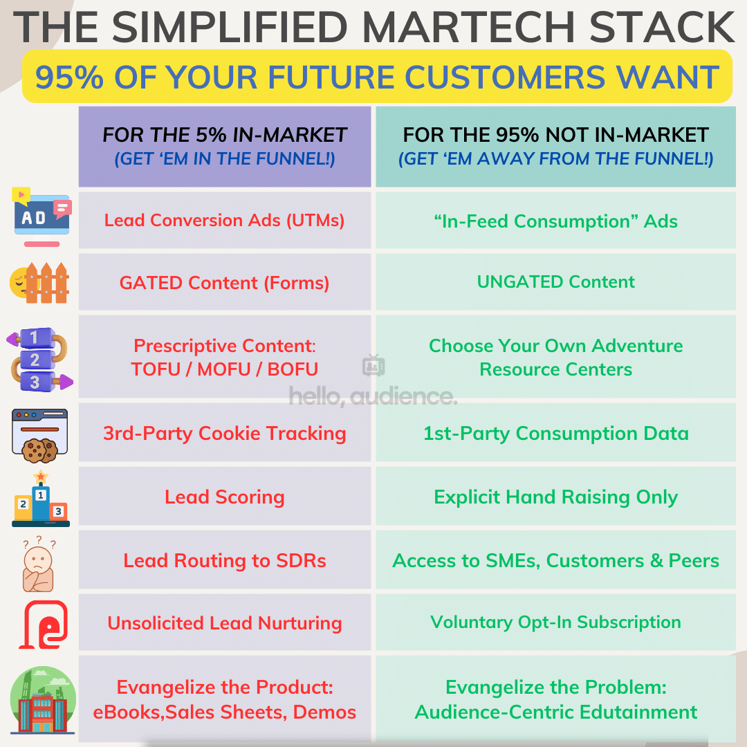 The simplified martech stack