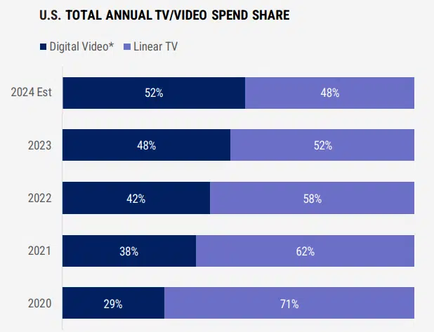 Digital Video And Linear TV