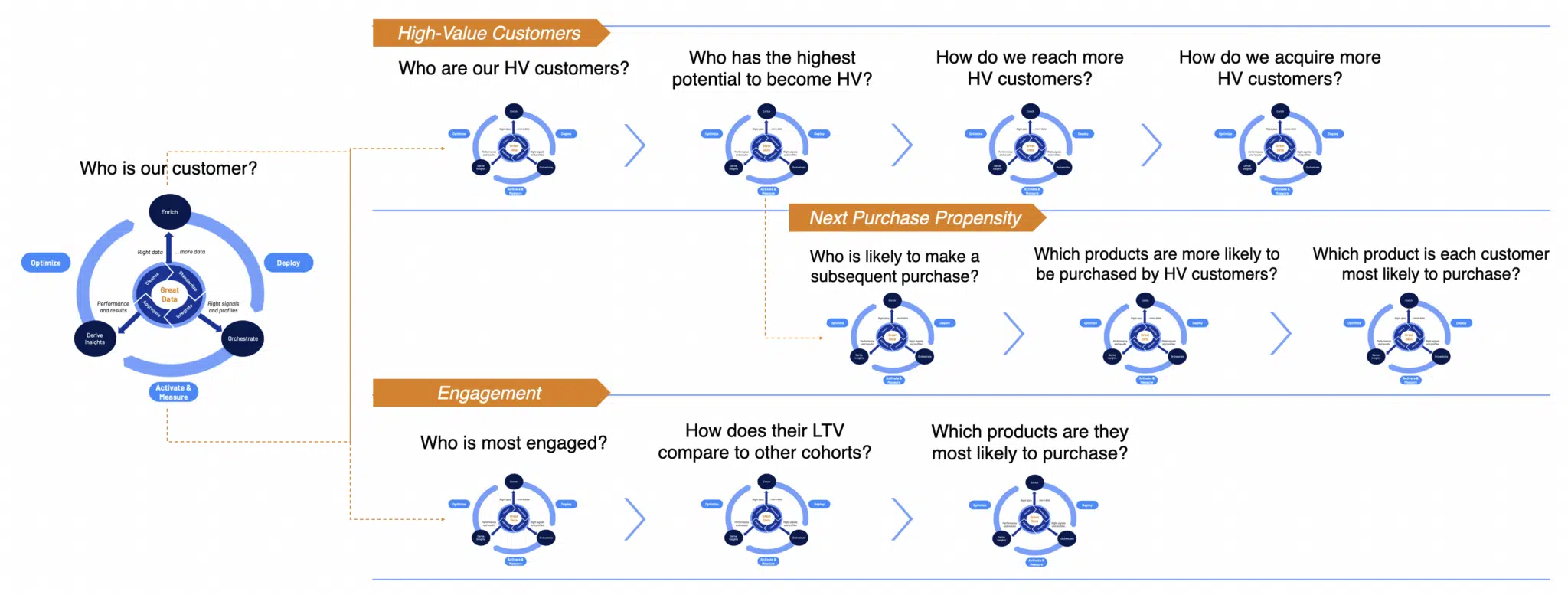 High-value customers, next purchase propensity, engagement