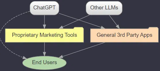 LLMS, AI marketing app, end-user chart