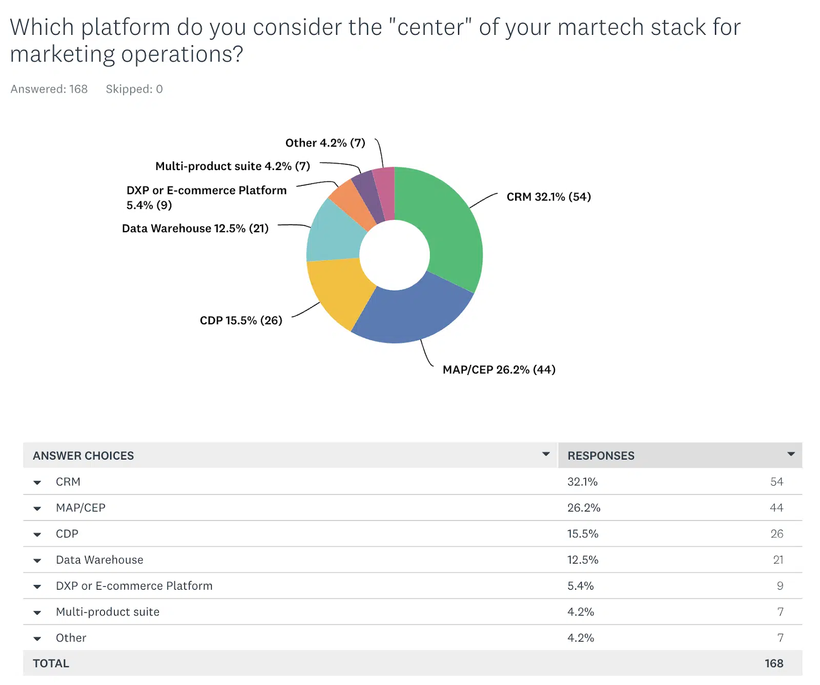 Center of the martech stack