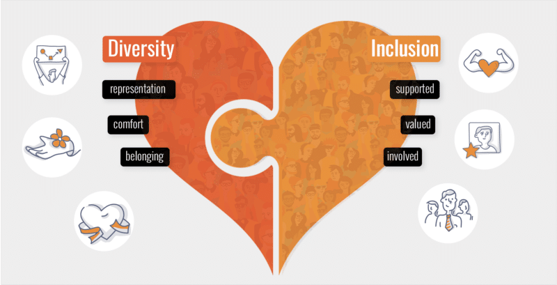 A summarizing heart graphic, with two shaded halves, titled diversity and inclusion respectively. The image depicts the emotional impact of improved diversity in the workplace or marketing team, which are representation, comfort and belonging. The emotional impact of inclusion parity is shown as feeling supported, valued and involved