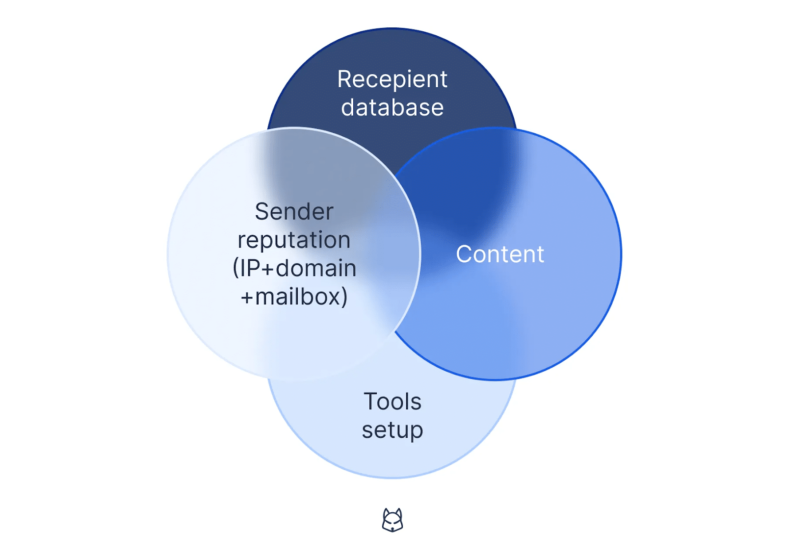 Four pillars of email deliverability