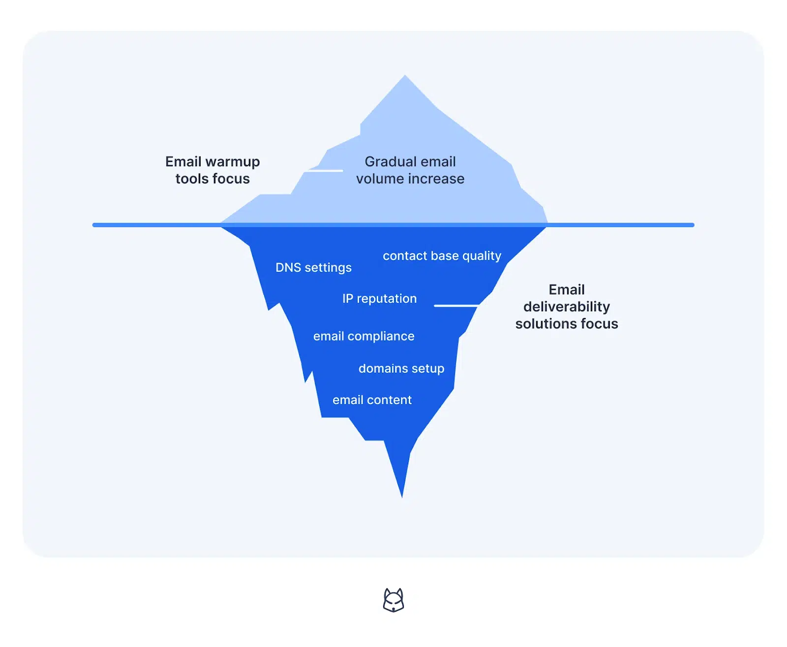 Email warmup vs email deliverability