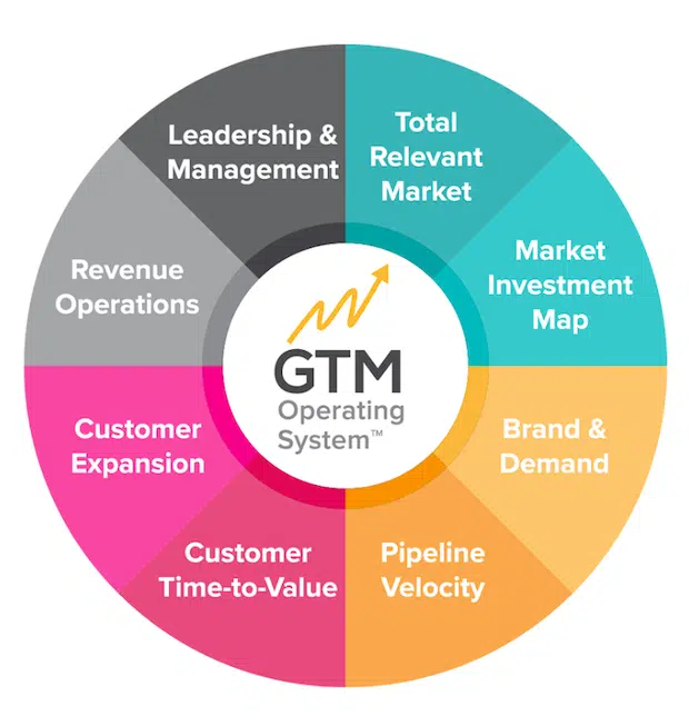 GTM OS by GTM Partners