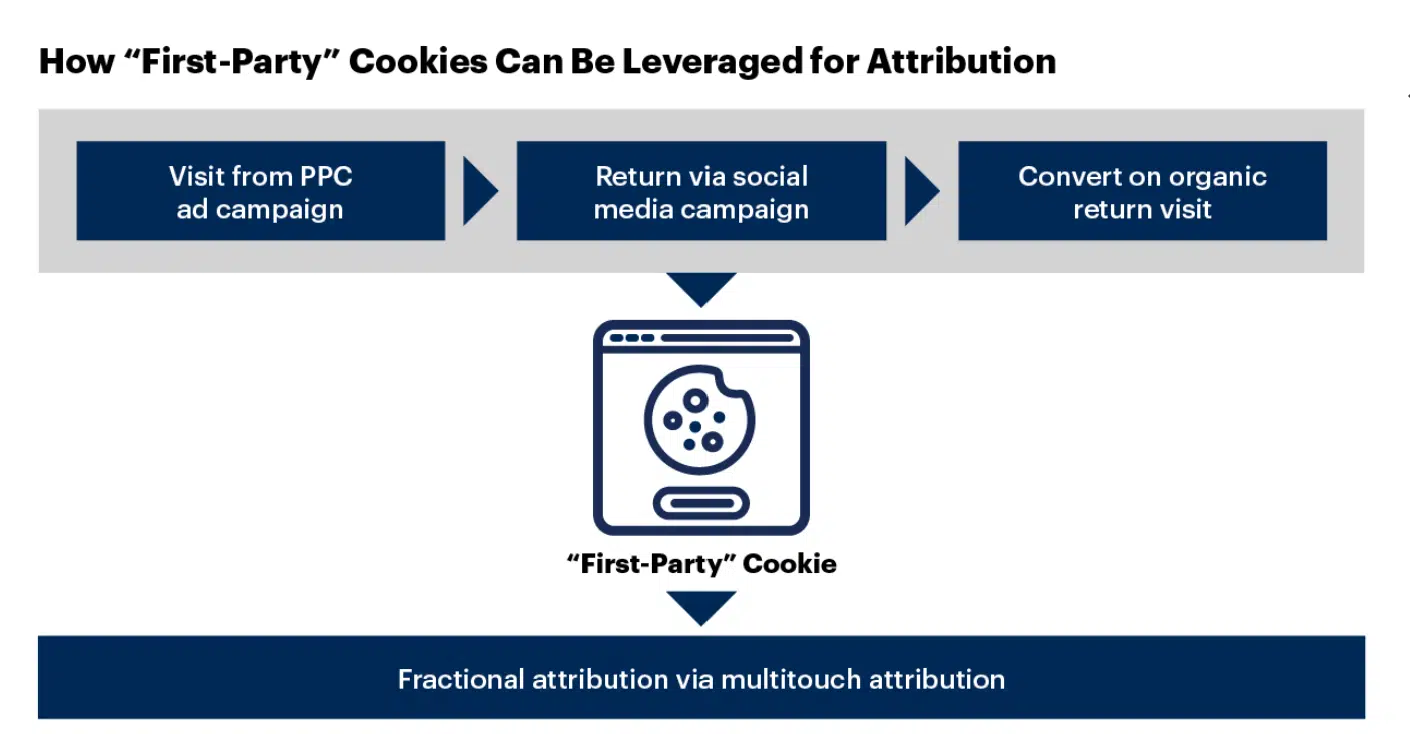 Cómo se pueden aprovechar las cookies propias para la atribución